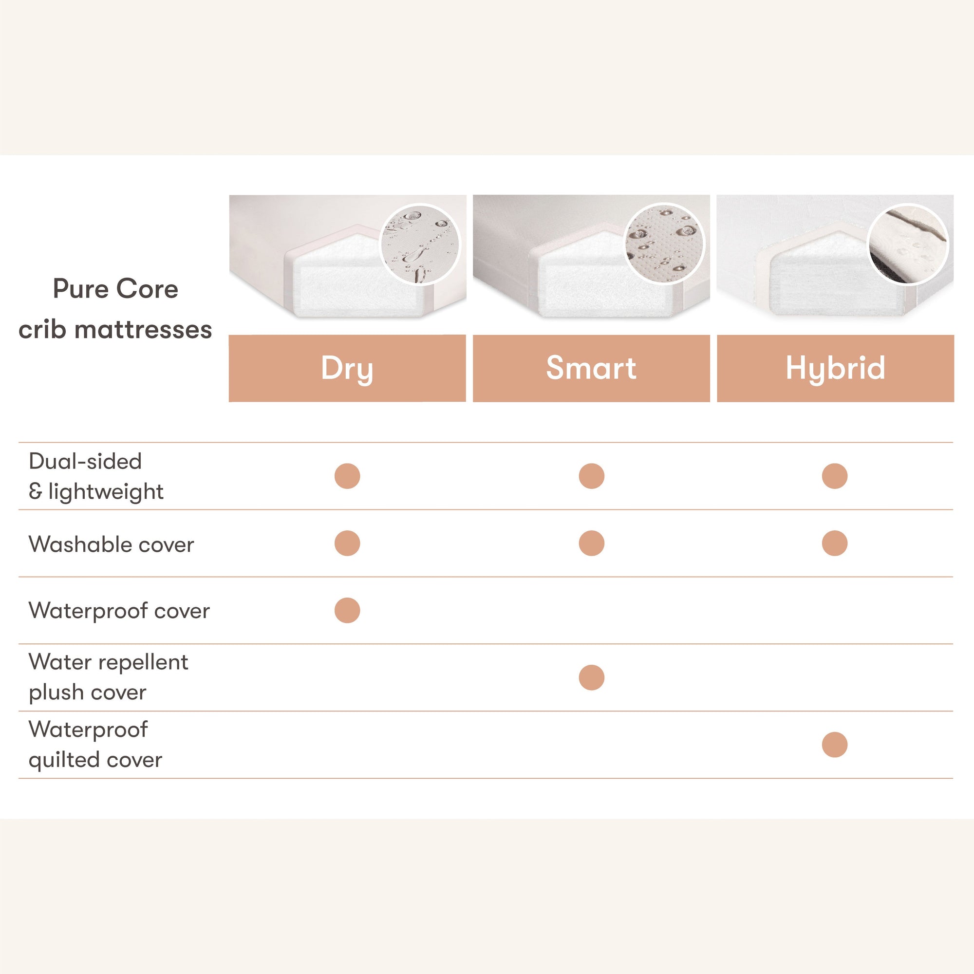 Babyletto Pure Core Crib Mattress w/ Hybrid Quilted Waterproof Cover (2-Stage)